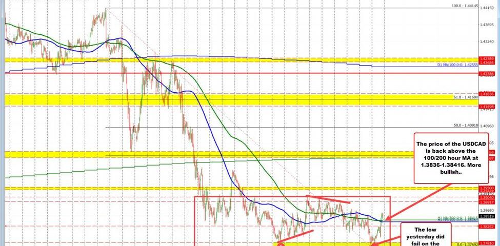 USDCAD Analysis: Navigating Bearish Trends and Potential Breakdowns