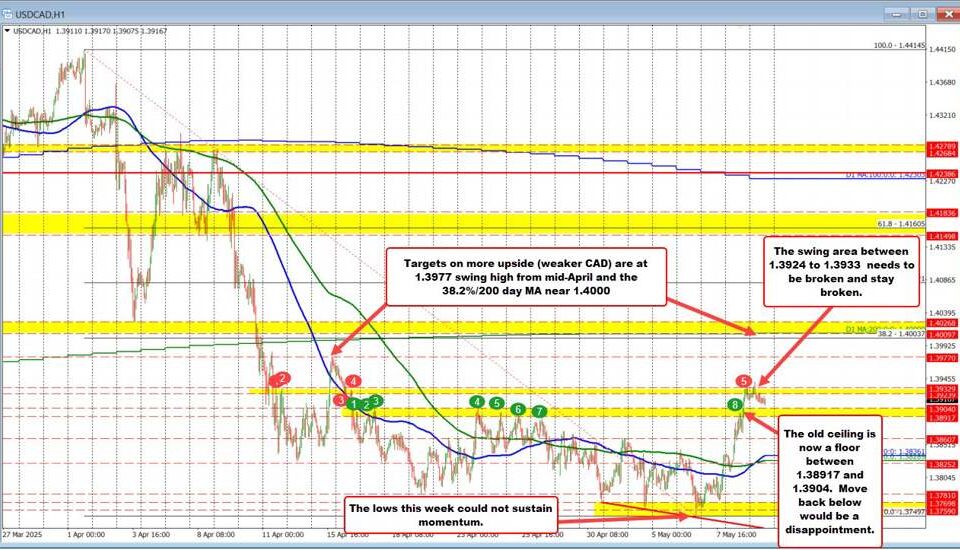 USD/CAD Currency Pair: Insights on Recent Trends and Key Resistance Levels