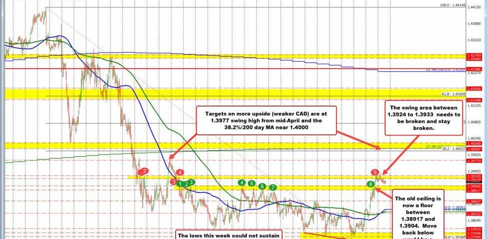USD/CAD Currency Pair: Insights on Recent Trends and Key Resistance Levels