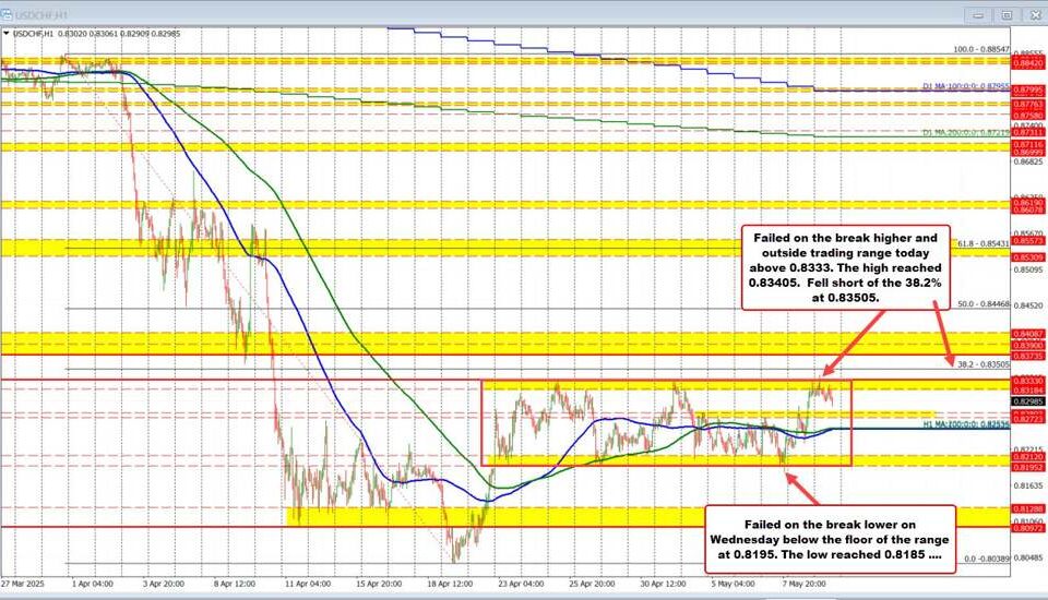 USD/CHF Currency Pair: Stagnation or Setup for a Breakout?