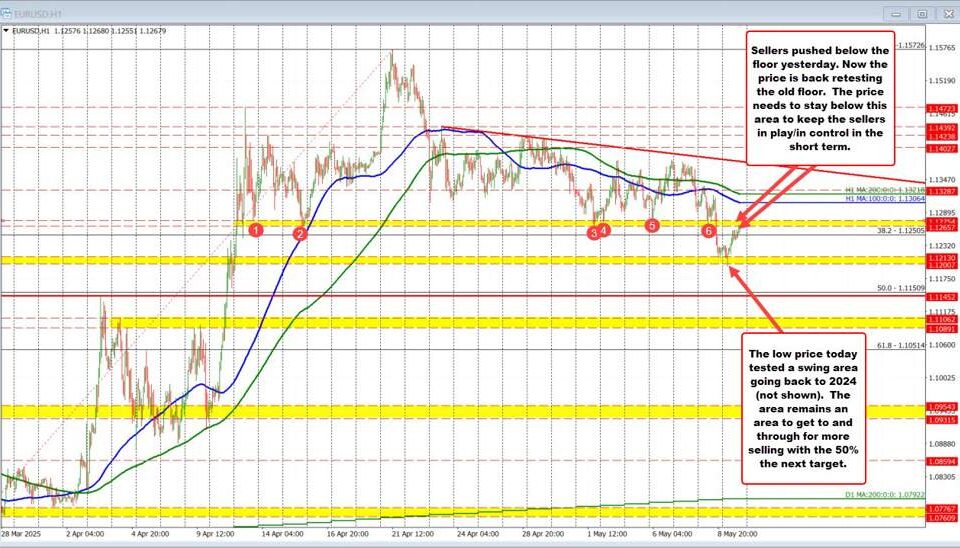 Navigating EUR/USD: The Impact of Breaking Support Levels