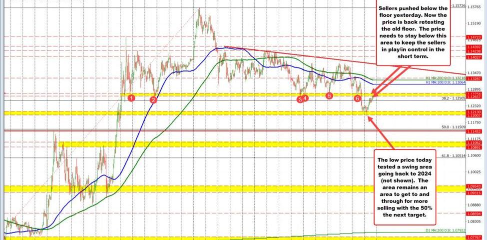 Navigating EUR/USD: The Impact of Breaking Support Levels