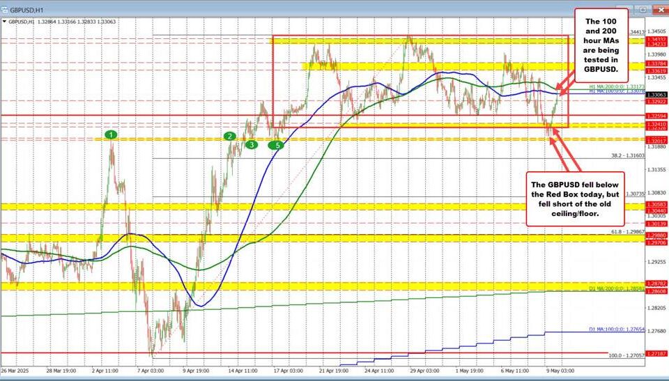 GBP/USD Analysis: Key Technical Levels and Market Influences for May 2025