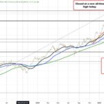 European Stock Markets Soar: DAX Hits All-Time High, Ibex Achieves New Milestone