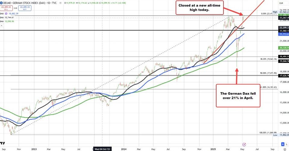 European Stock Markets Soar: DAX Hits All-Time High, Ibex Achieves New Milestone