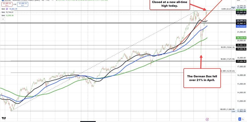 European Stock Markets Soar: DAX Hits All-Time High, Ibex Achieves New Milestone
