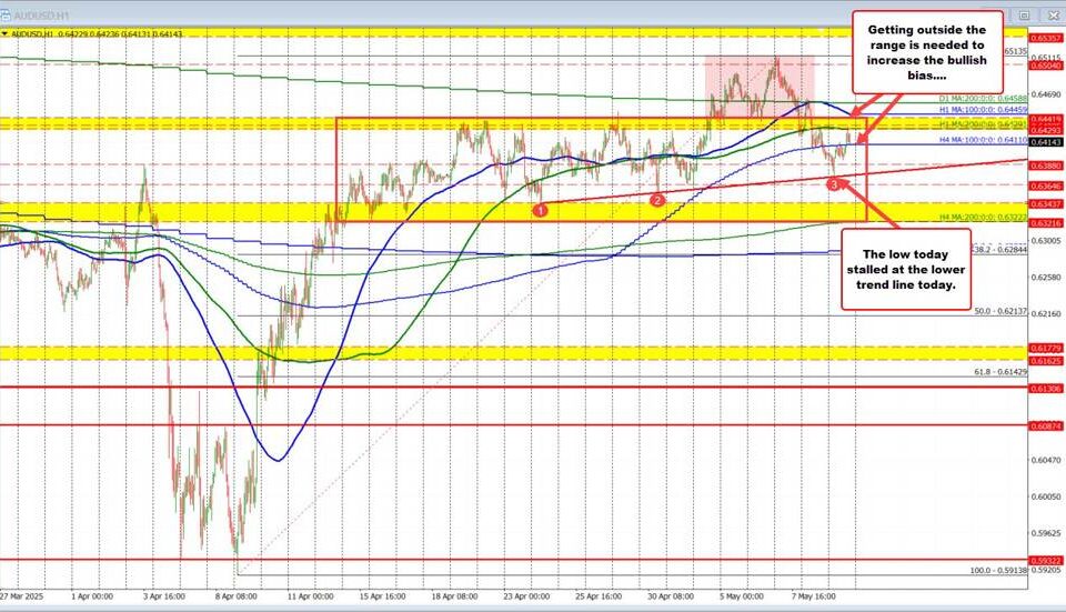 Navigating the Waves: AUDUSD Fluctuations and Future Forecasts
