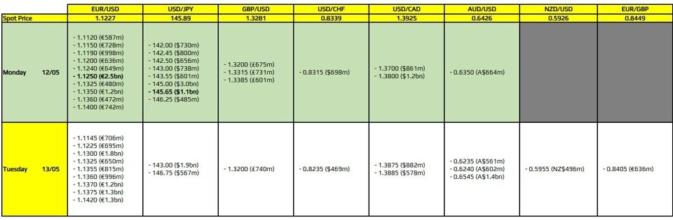 Navigating FX Option Expiries: Key Insights for May 12, 2025