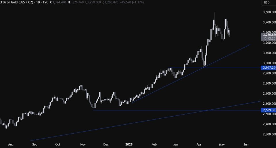 Decoding Gold Market Trends: Technical Insights and Strategies for Traders