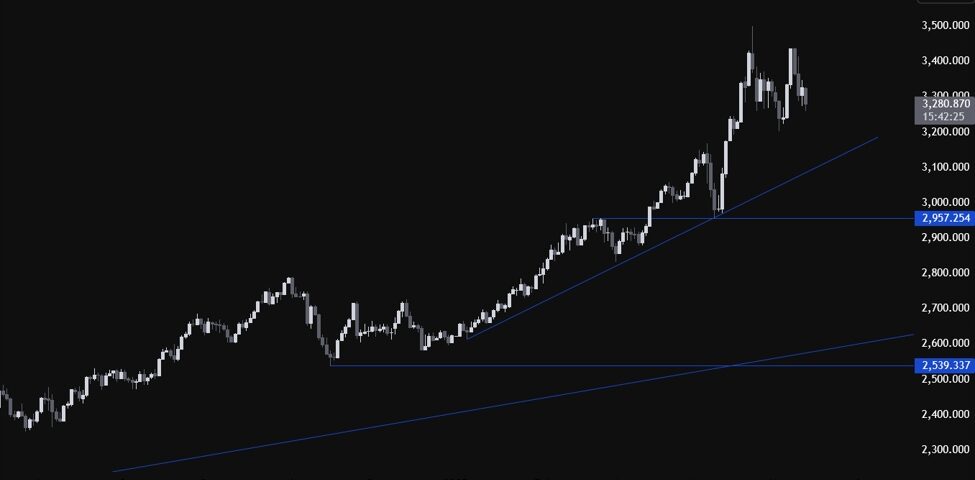 Decoding Gold Market Trends: Technical Insights and Strategies for Traders