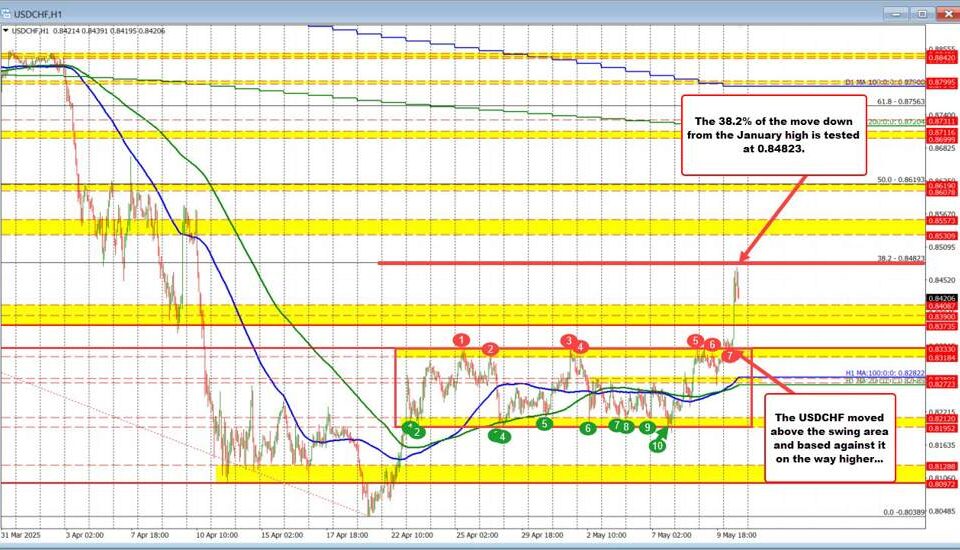 USD/CHF Currency Pair Analysis: Key Resistance Levels and Future Trends