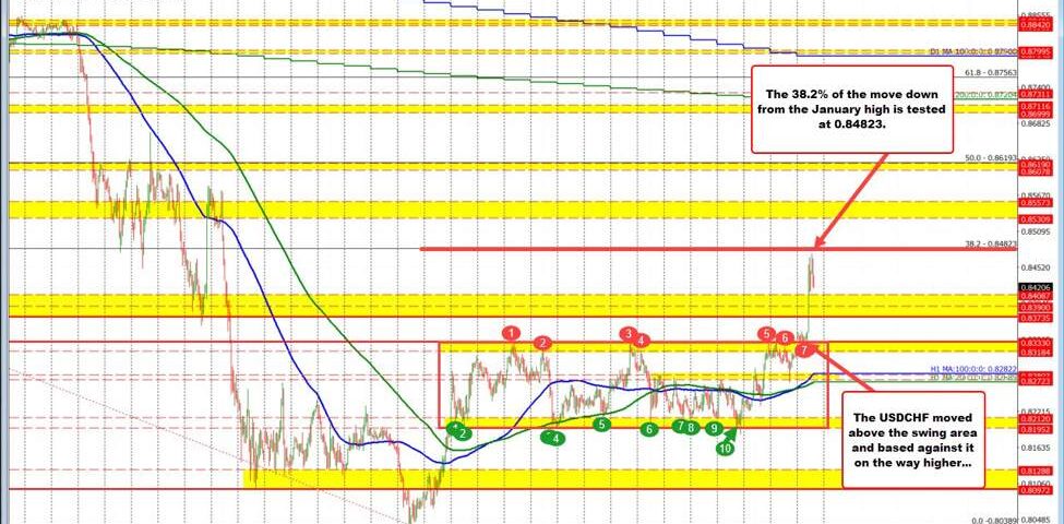 USD/CHF Currency Pair Analysis: Key Resistance Levels and Future Trends