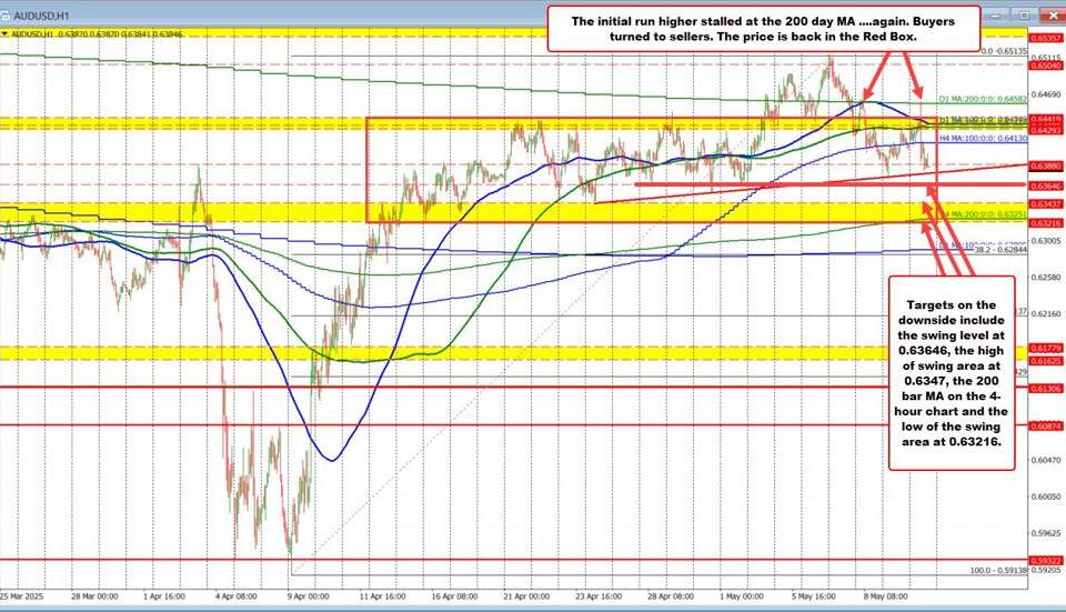 Navigating AUD/USD: Technical Insights for Forex Traders