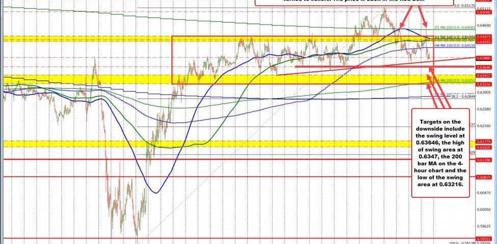 Navigating AUD/USD: Technical Insights for Forex Traders