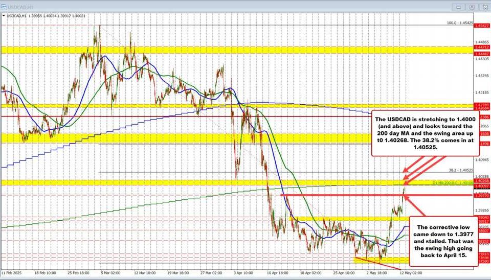 USD/CAD Surges Past 1.4000: What’s Fueling the Bullish Climb?