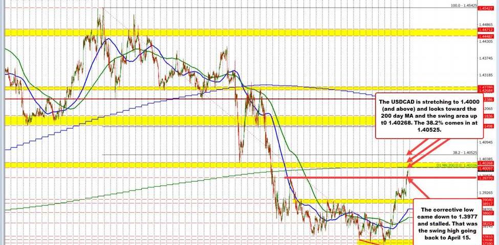 USD/CAD Surges Past 1.4000: What’s Fueling the Bullish Climb?
