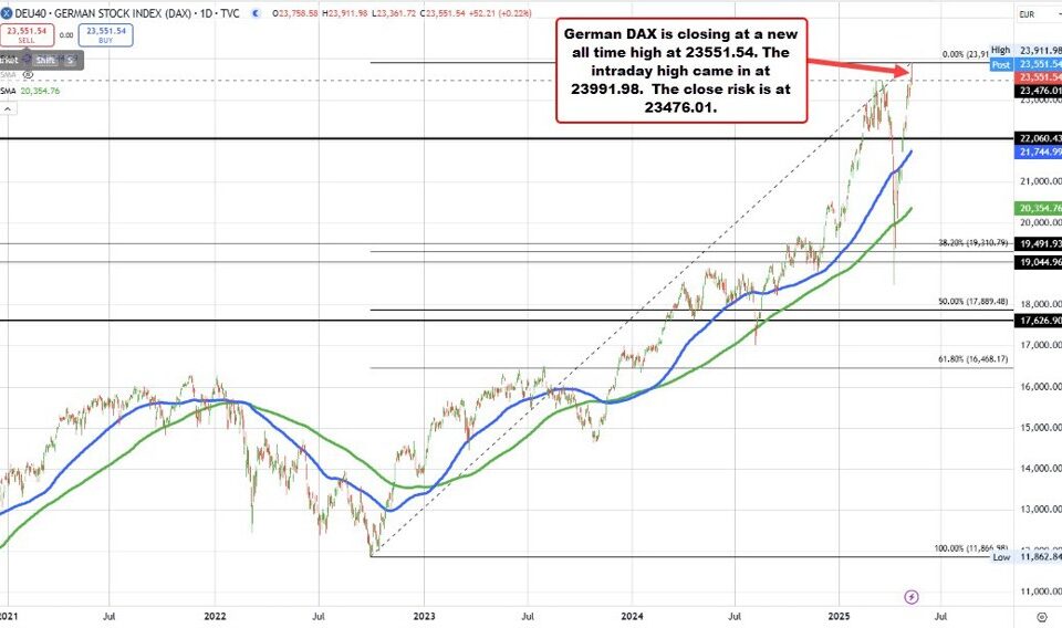 German DAX Hits Record High: A Beacon of Economic Optimism