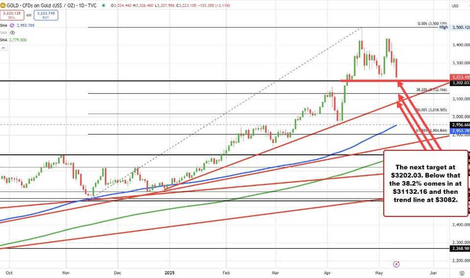Gold Prices in Freefall: What U.S.-China Tariff Cuts Mean for Investors