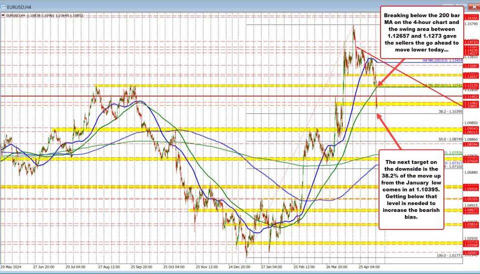 EUR/USD Technical Analysis: Bearish Momentum Signals Further Declines