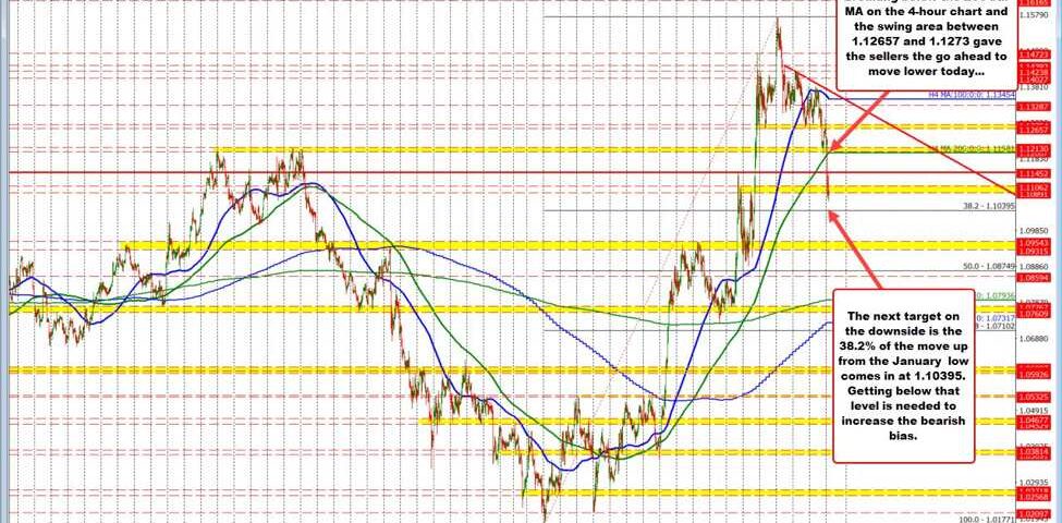 EUR/USD Technical Analysis: Bearish Momentum Signals Further Declines