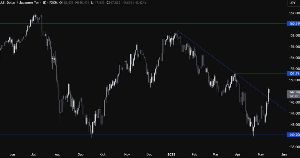 USD/JPY Soars: Unpacking the Bullish Surge and What it Means for Traders