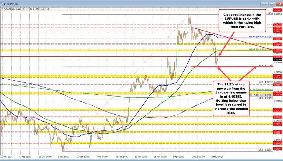 Navigating the EURUSD: Insights and Trends Ahead of Key Economic Reports