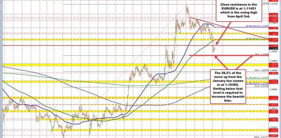Navigating the EURUSD: Insights and Trends Ahead of Key Economic Reports