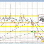 USDCAD Technical Analysis: Confronting the 200-Day Moving Average Resistance