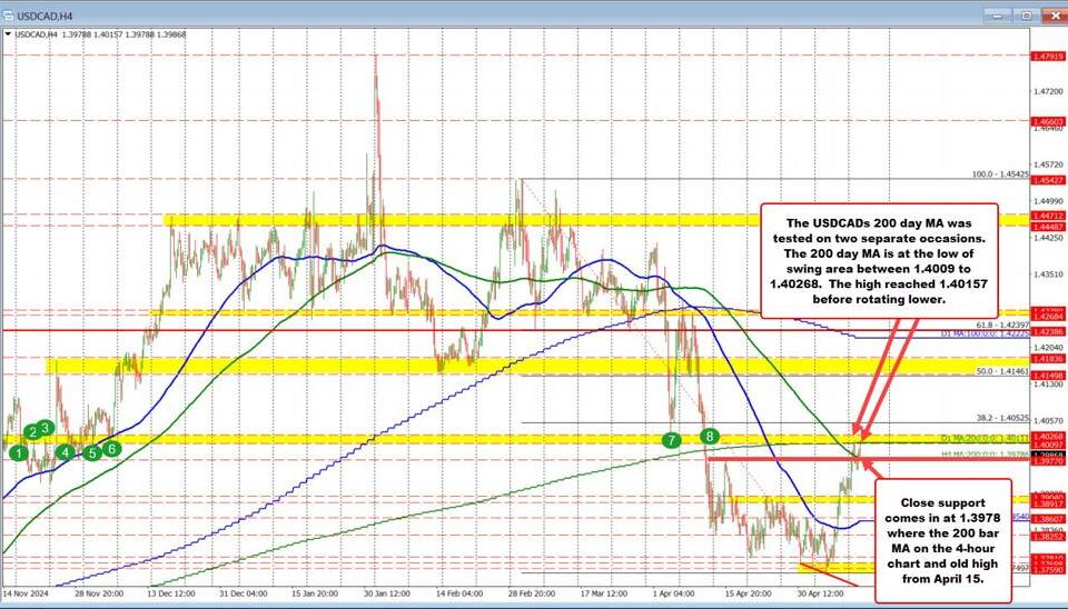 USDCAD Technical Analysis: Confronting the 200-Day Moving Average Resistance