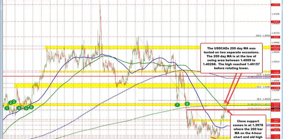 USDCAD Technical Analysis: Confronting the 200-Day Moving Average Resistance