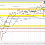 AUDUSD Analysis: Key Resistance at the 200-Day Moving Average