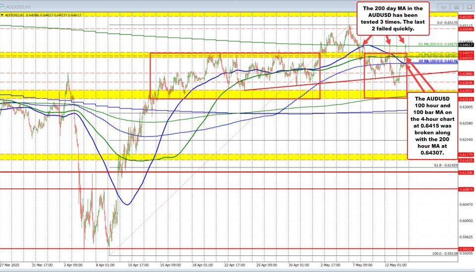 AUDUSD Analysis: Key Resistance at the 200-Day Moving Average