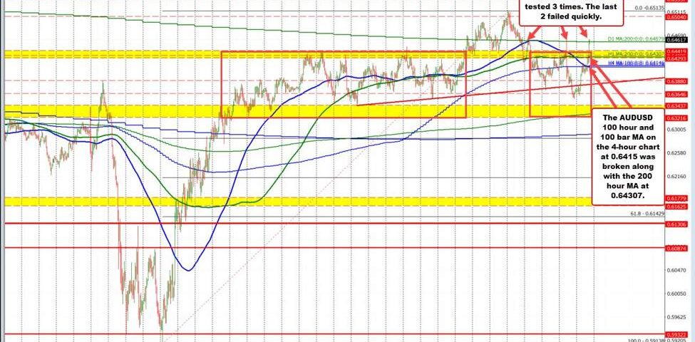 AUDUSD Analysis: Key Resistance at the 200-Day Moving Average
