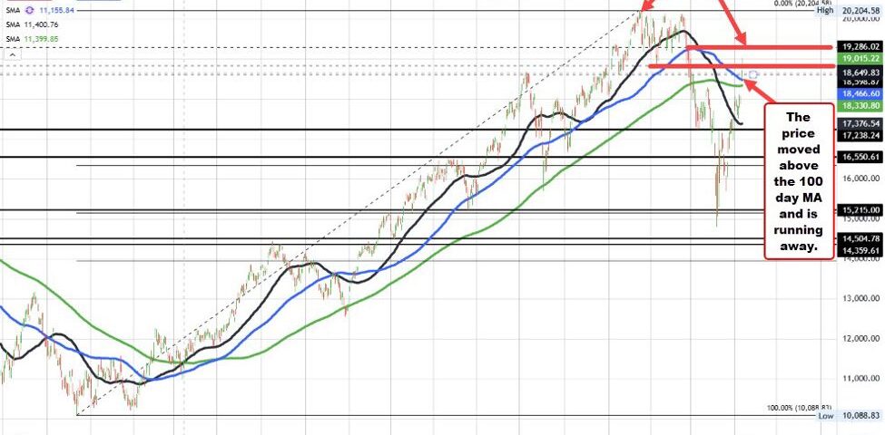 Nasdaq Index Skyrockets: How Tech Stocks and Easing Trade Tensions Are Shaping the Market
