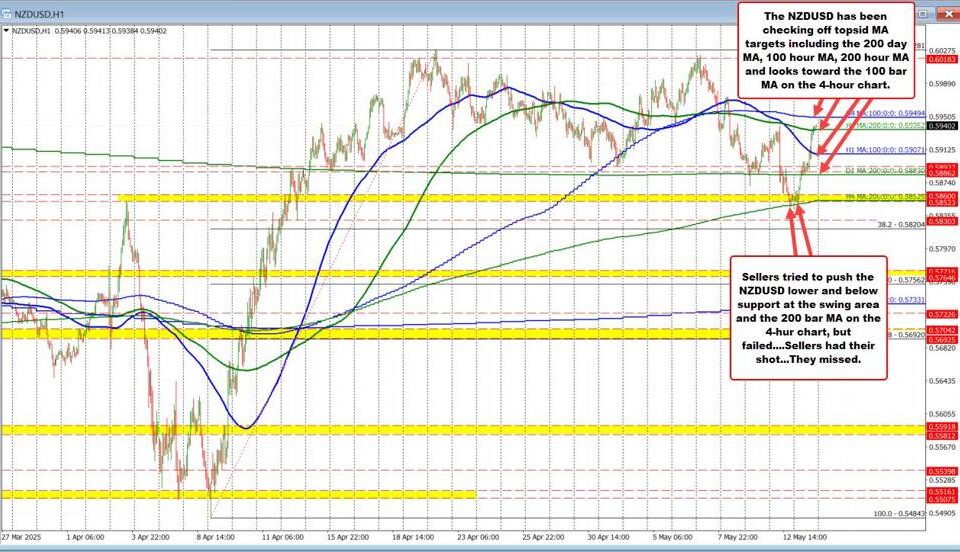 Navigating NZD/USD: Bearish Trends and Neutral Insights Unveiled