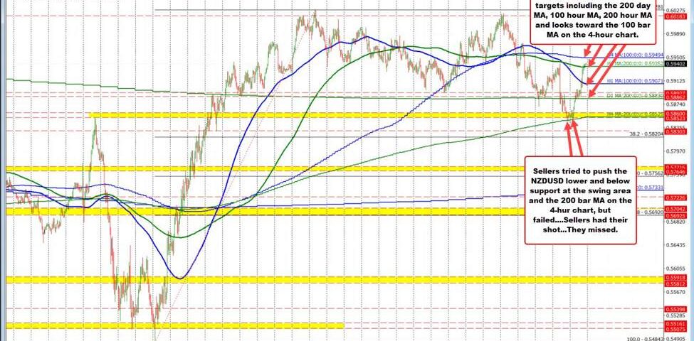 Navigating NZD/USD: Bearish Trends and Neutral Insights Unveiled