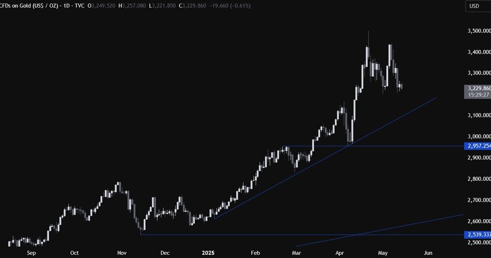 Gold Prices on the Decline: Analyzing the Recent Downward Trend and Market Implications