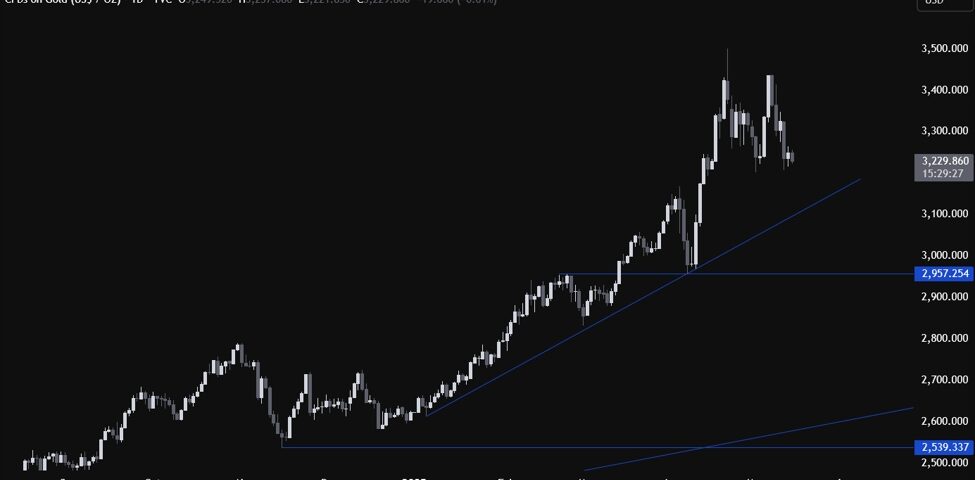 Gold Prices on the Decline: Analyzing the Recent Downward Trend and Market Implications