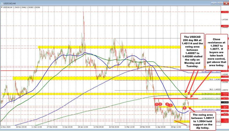 USDCAD Technical Analysis: Key Levels and Market Insights for May 2025