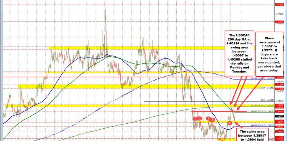 USDCAD Technical Analysis: Key Levels and Market Insights for May 2025