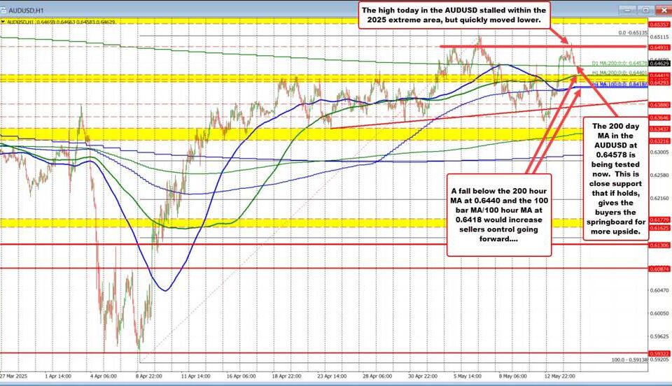 AUD/USD Technical Analysis: Bullish Patterns and Key Levels to Watch