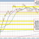GBP/USD: Navigating Bullish Trends with Key Technical Insights