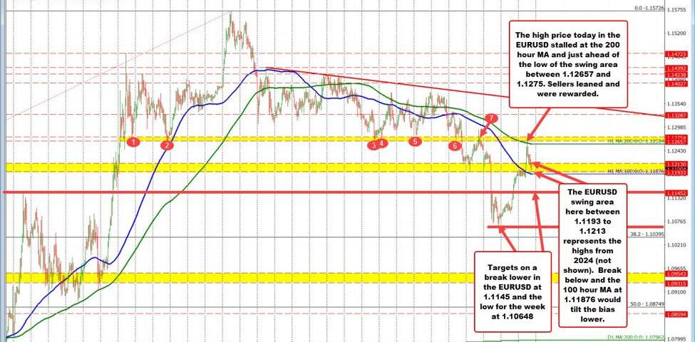 EUR/USD Technical Analysis: Bearish Trends Intensify as Resistance Holds Strong