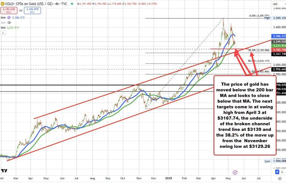 Gold Price Analysis: Understanding Recent Shifts and Market Realities