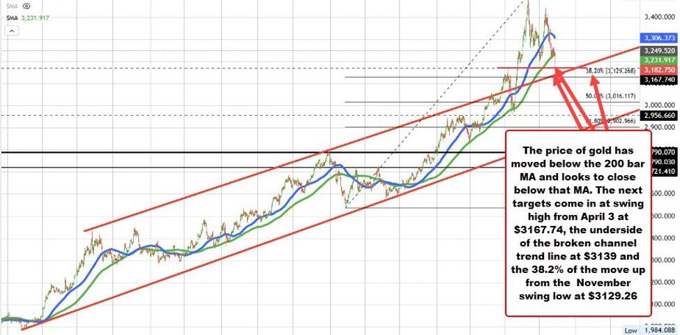 Gold Price Analysis: Understanding Recent Shifts and Market Realities
