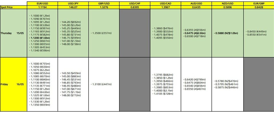 Navigating Market Swings: Key Insights on FX Option Expiries for May 15