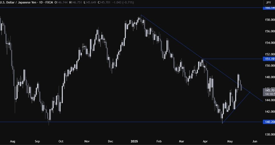 USDJPY Technical Analysis: Navigating Trends and Market Sentiment