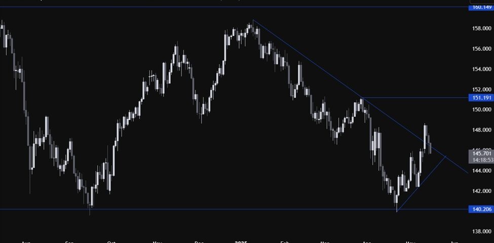 USDJPY Technical Analysis: Navigating Trends and Market Sentiment