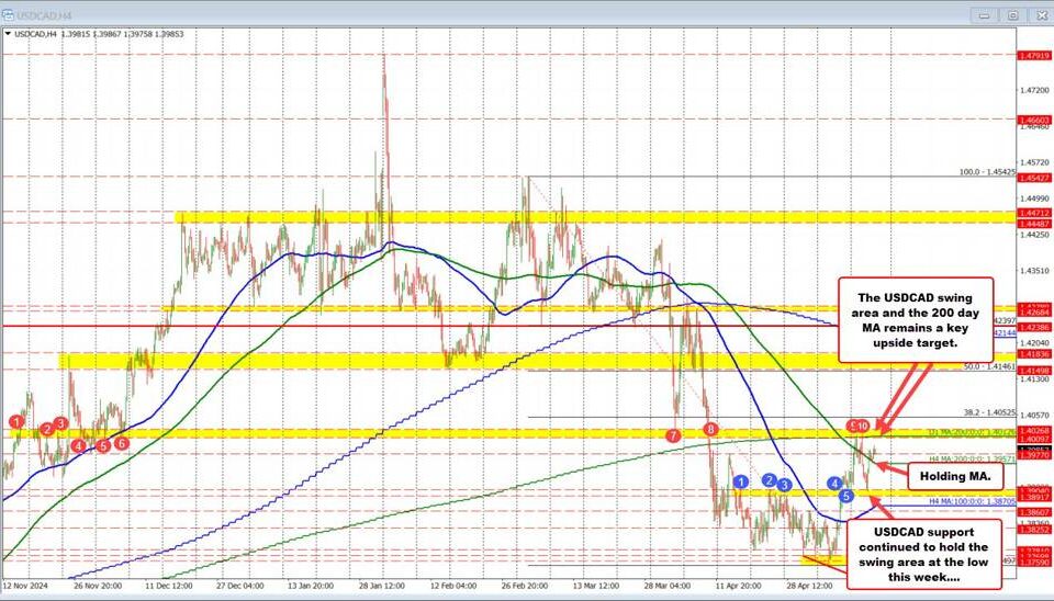 USDCAD Forecast: Key Resistance Levels and Market Dynamics Explained