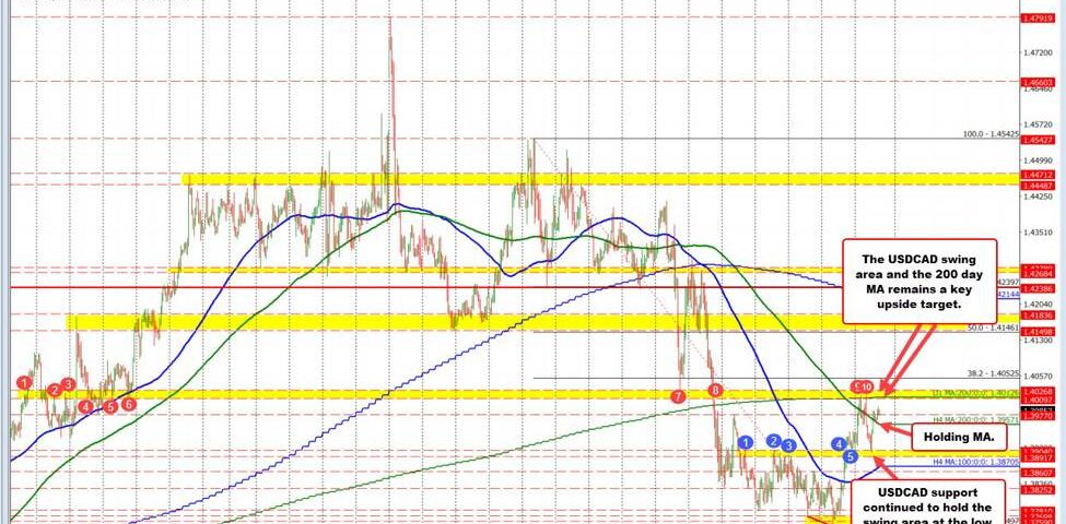 USDCAD Forecast: Key Resistance Levels and Market Dynamics Explained
